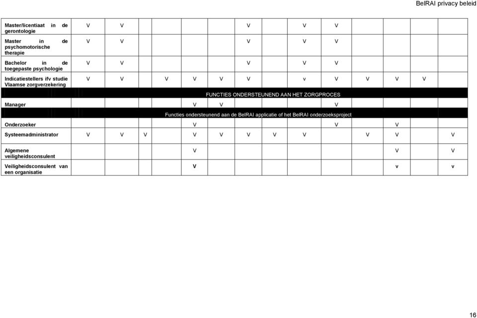 Manager V V V Functies ondersteunend aan de BelRAI applicatie of het BelRAI onderzoeksproject Onderzoeker