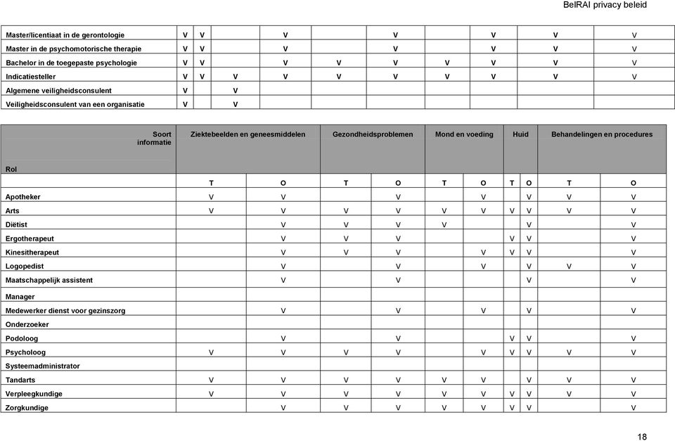 Huid Behandelingen en procedures Rol T O T O T O T O T O Apotheker V V Arts Diëtist V Ergotherapeut V Kinesitherapeut V V Logopedist V Maatschappelijk