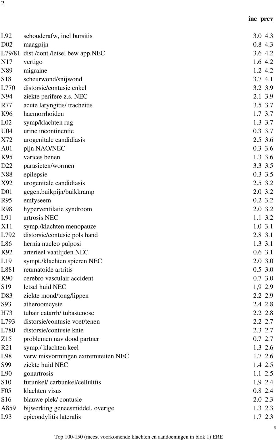 3 3.7 X72 urogenitale candidiasis 2.5 3.6 A01 pijn NAO/NEC 0.3 3.6 K95 varices benen 1.3 3.6 D22 parasieten/wormen 3.3 3.5 N88 epilepsie 0.3 3.5 X92 urogenitale candidiasis 2.5 3.2 D01 gegen.