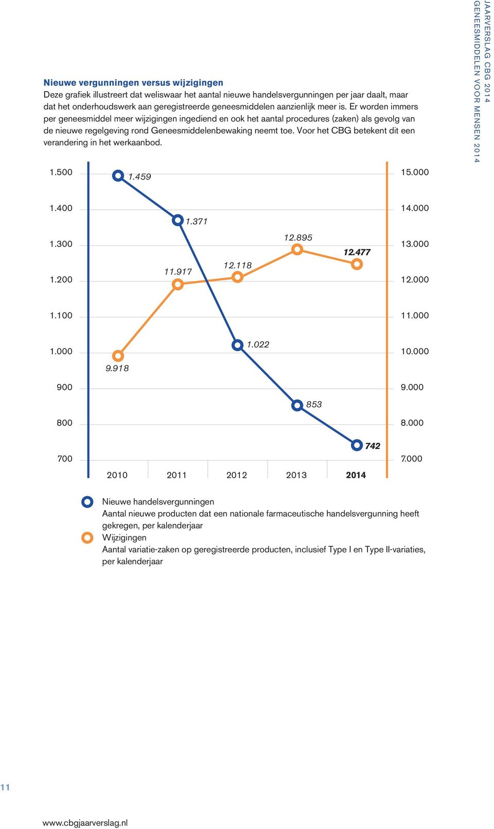 Voor het CBG betekent dit een verandering in het werkaanbod. 1.500 1.459 15.000 Geneesmiddelen voor mensen 2014 1.400 1.371 14.000 1.300 1.200 11.917 12.118 12.895 12.477 13.000 12.000 1.100 11.000 1.000 1.022 10.