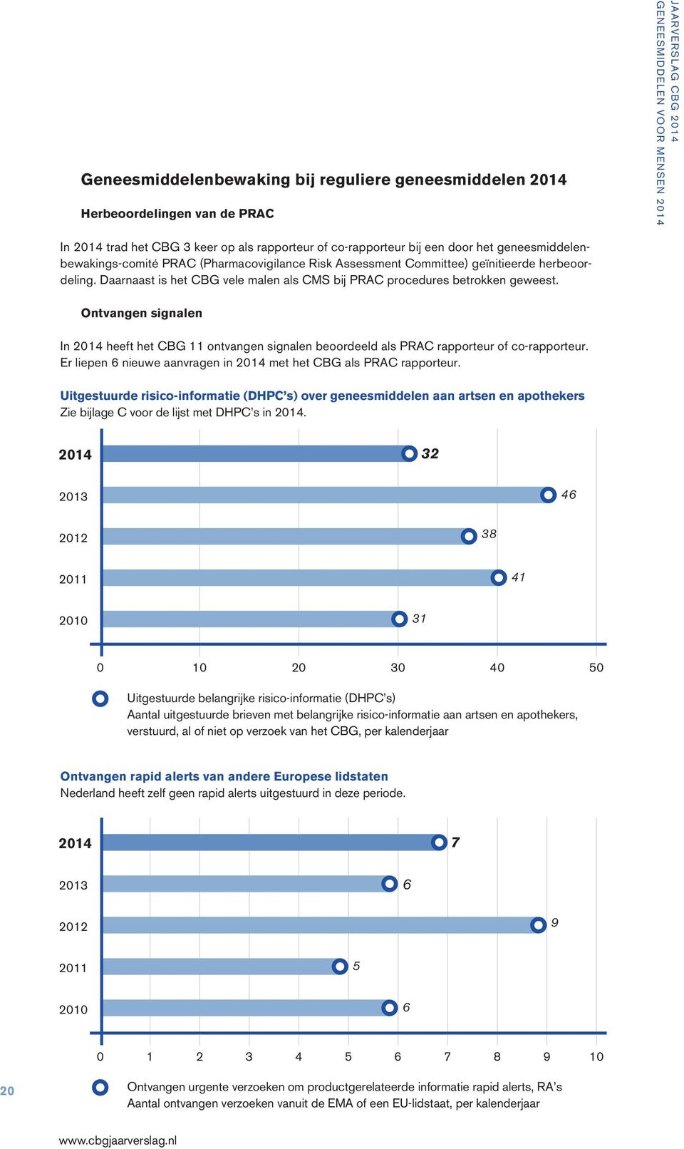 Ontvangen signalen In 2014 heeft het CBG 11 ontvangen signalen beoordeeld als PRAC rapporteur of co-rapporteur. Er liepen 6 nieuwe aanvragen in 2014 met het CBG als PRAC rapporteur.