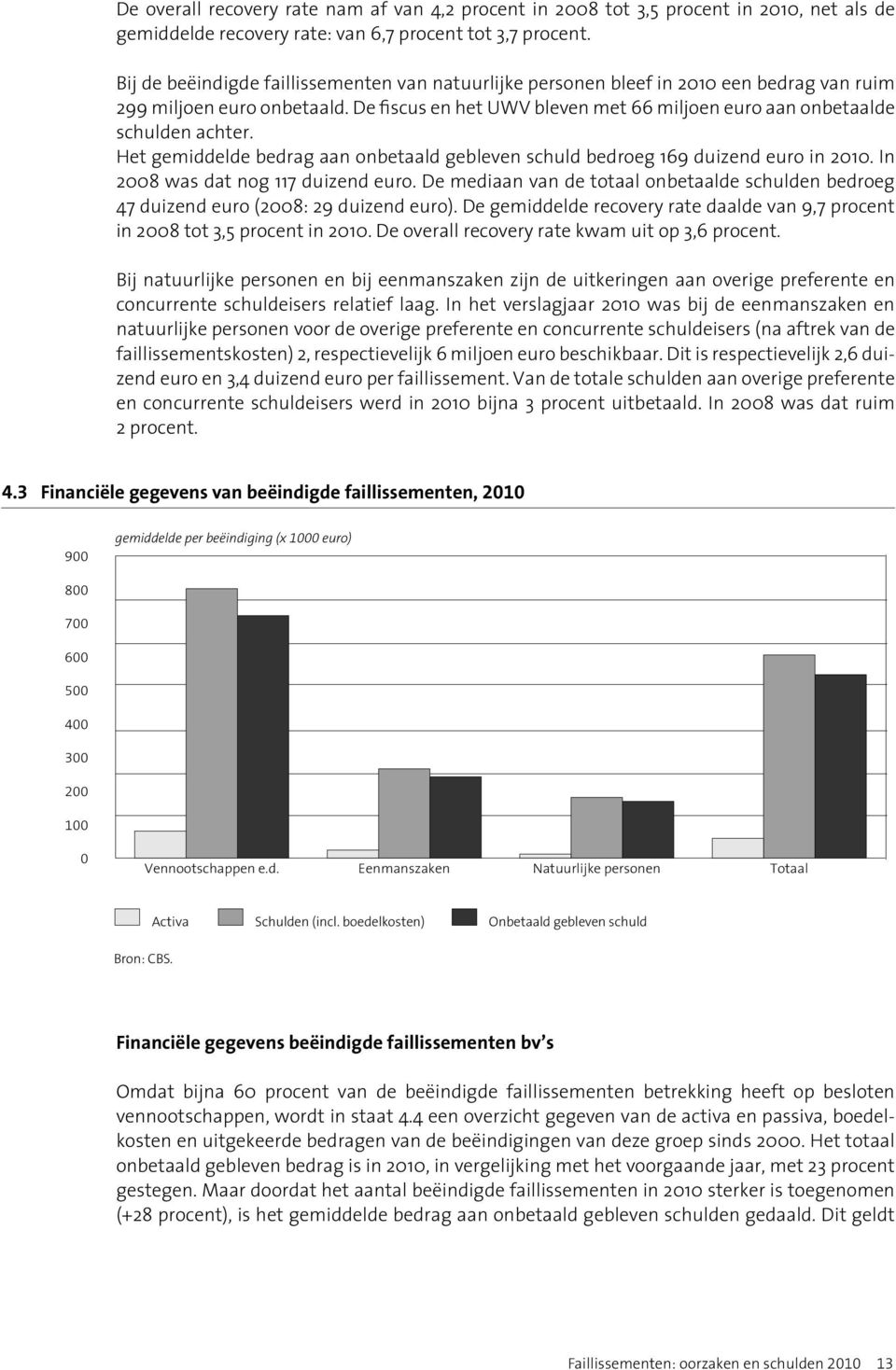 Het gemiddelde bedrag aan onbetaald gebleven schuld bedroeg 169 duizend euro in 2010. In 2008 was dat nog 117 duizend euro.