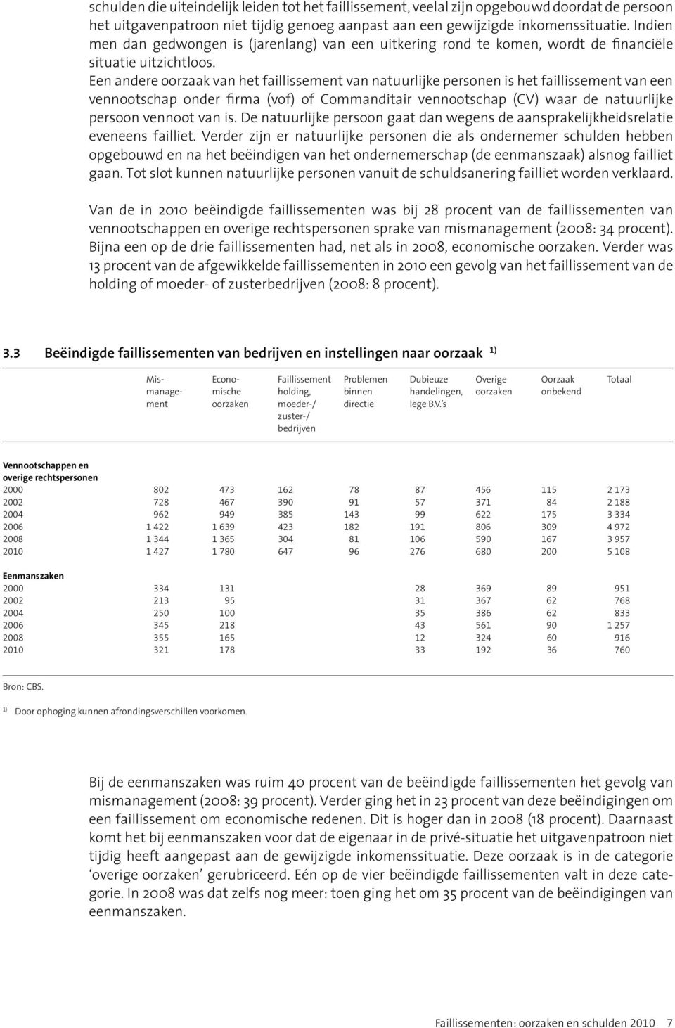 Een andere oorzaak van het faillissement van natuurlijke personen is het faillissement van een vennootschap onder firma (vof) of Commanditair vennootschap (CV) waar de natuurlijke persoon vennoot van