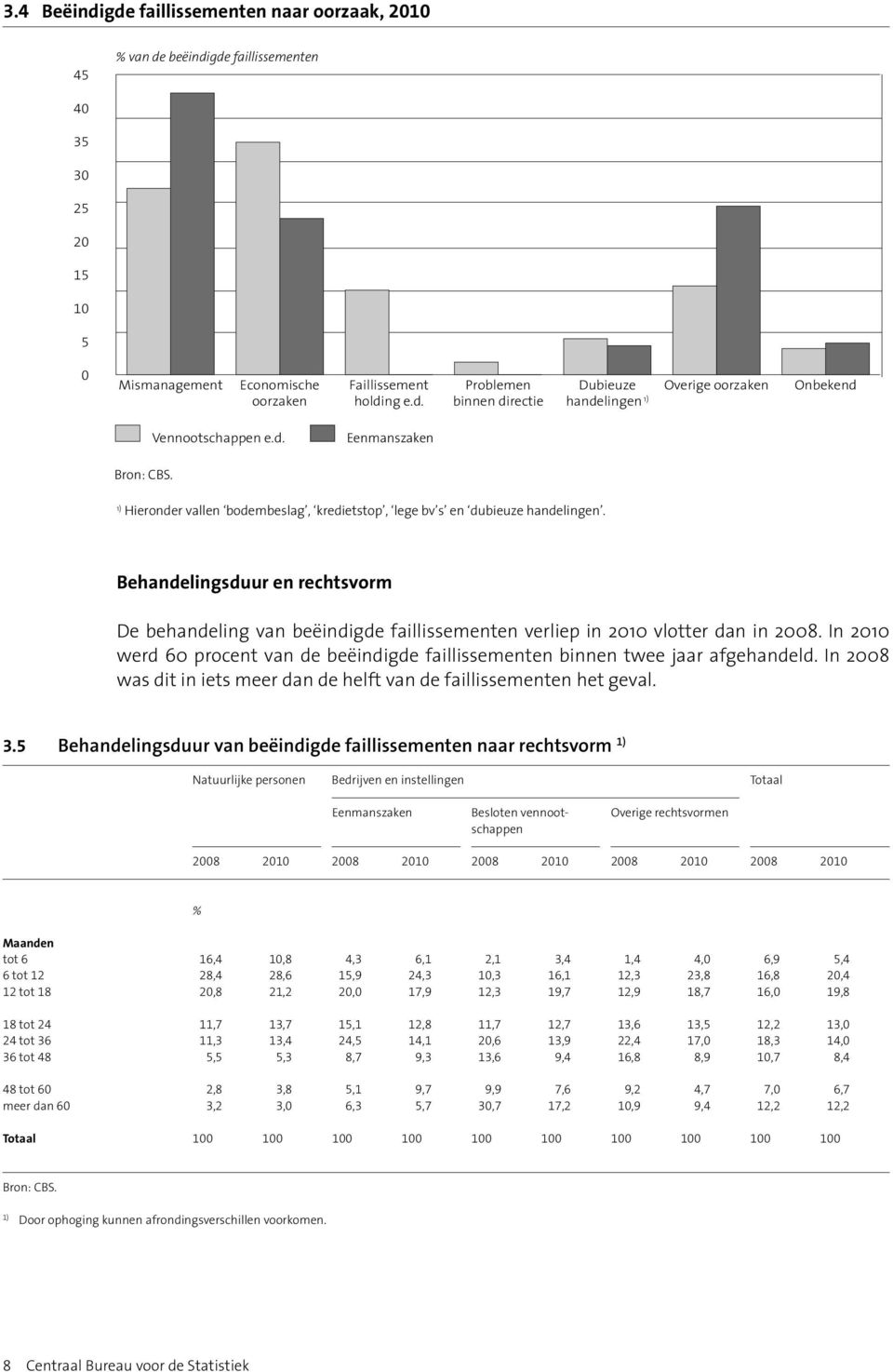 Behandelingsduur en rechtsvorm De behandeling van beëindigde faillissementen verliep in 2010 vlotter dan in 2008.