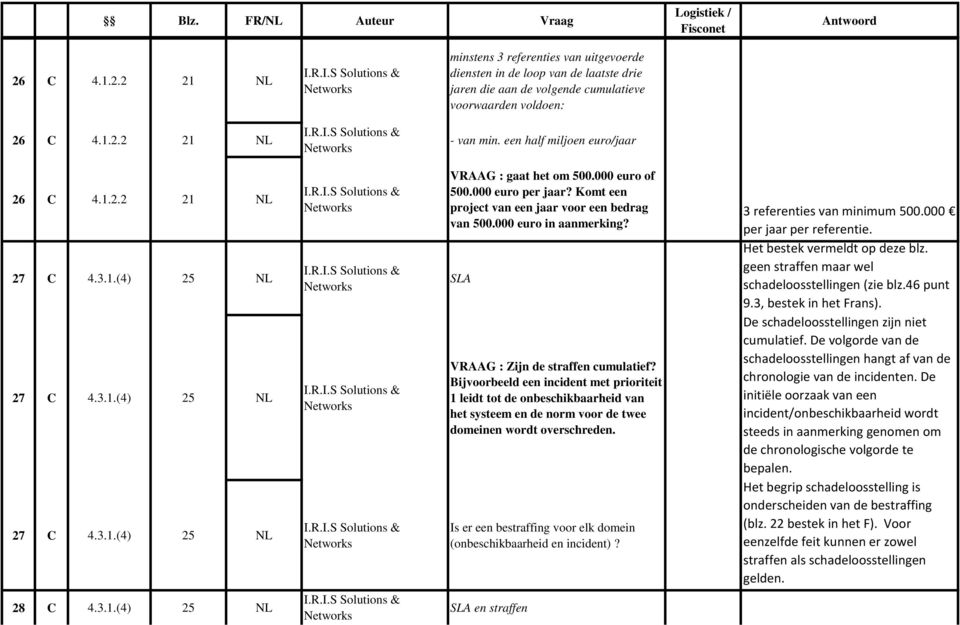 Komt een project van een jaar voor een bedrag van 500.000 euro in aanmerking? SLA VRAAG : Zijn de straffen cumulatief?