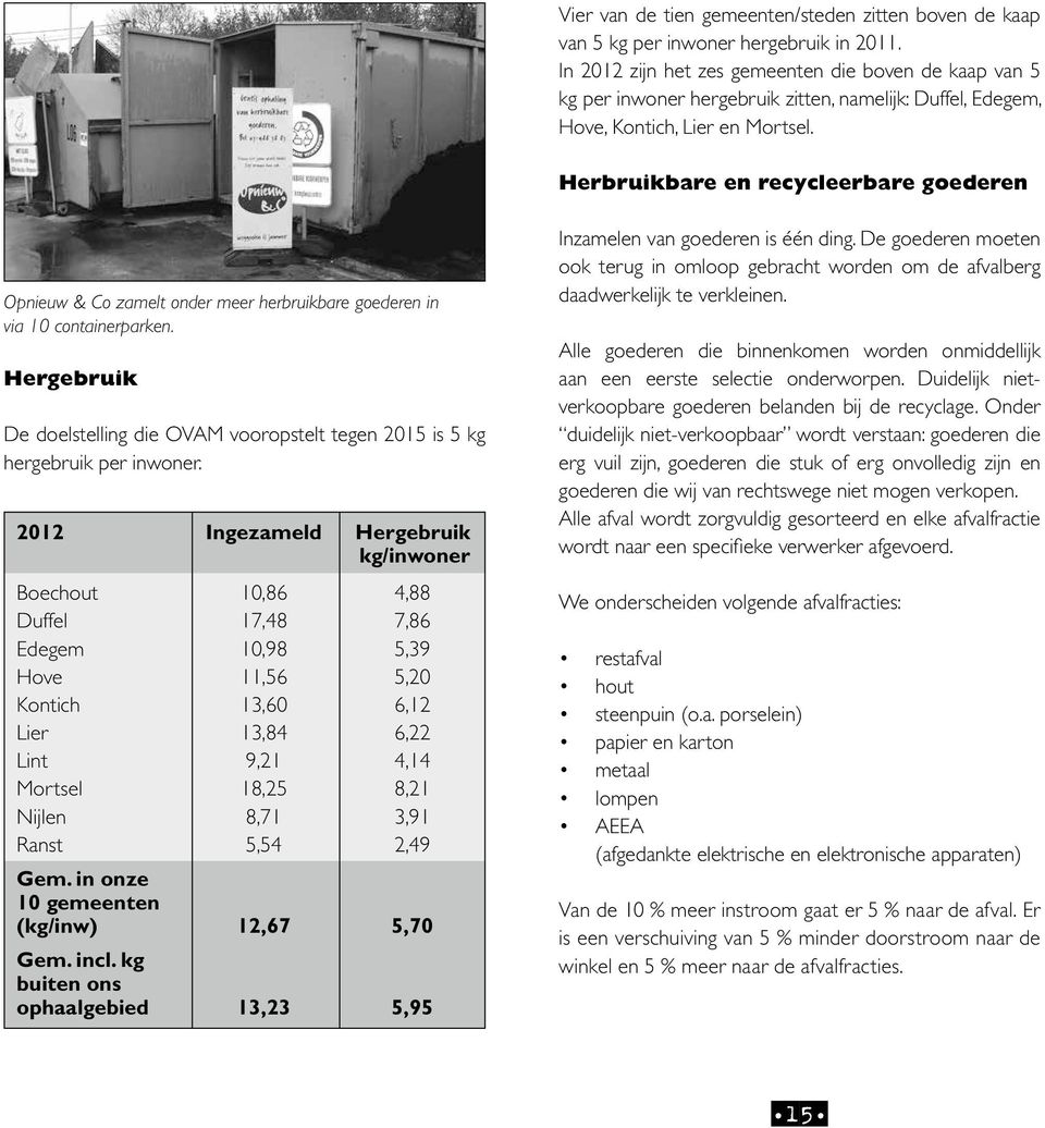 Herbruikbare en recycleerbare goederen Opnieuw & Co zamelt onder meer herbruikbare goederen in via 10 containerparken.