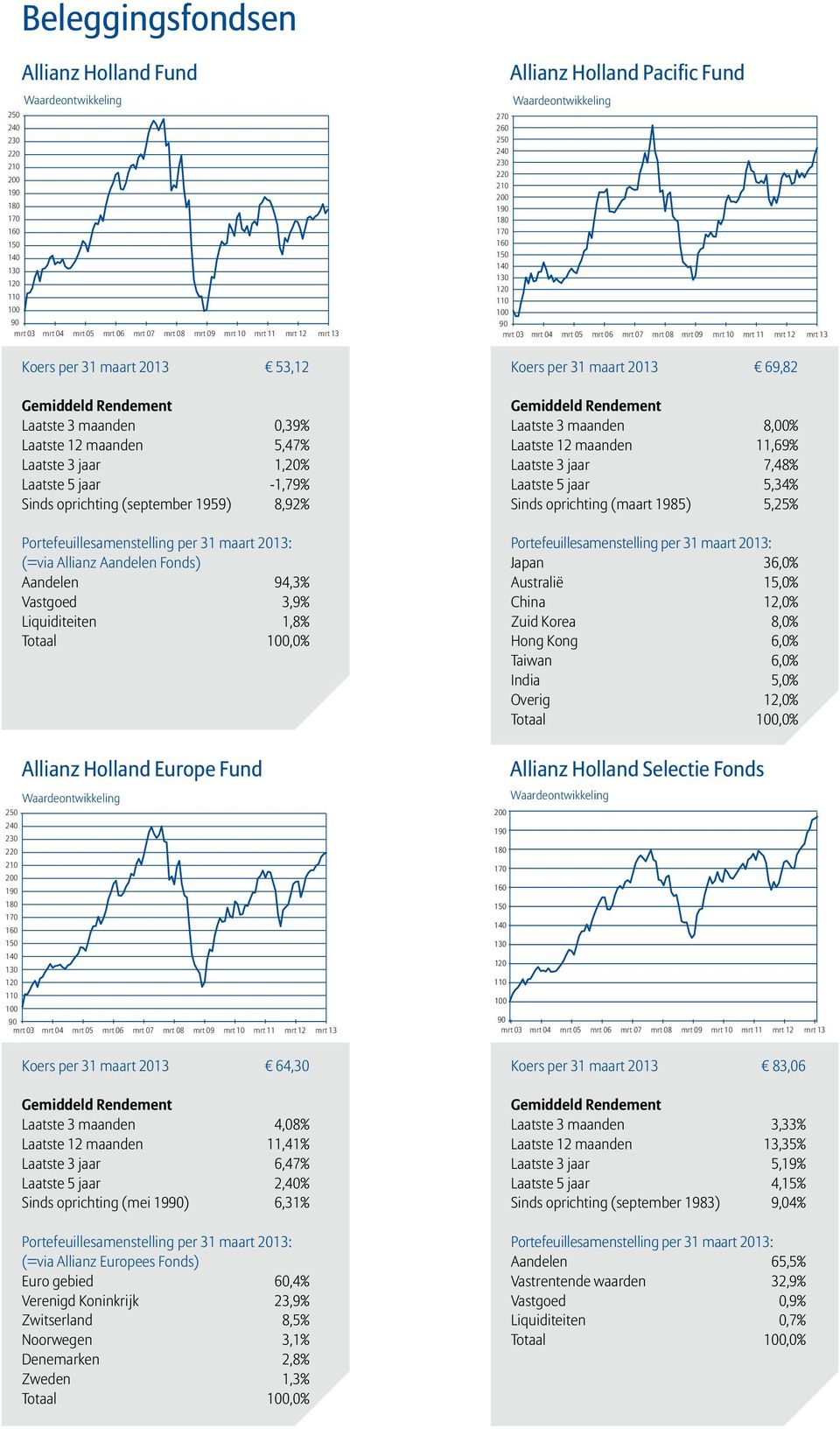 Pacific Fund 27 26 25 24 23 22 21 2 1 18 17 16 mrt 3 mrt 4 mrt 5 mrt 6 mrt 7 mrt 8 mrt 9 mrt 1 mrt 11 mrt 12 mrt 13 Koers per 31 maart 213 69,82 Laatste 3 maanden 8,% Laatste 12 maanden 11,69%