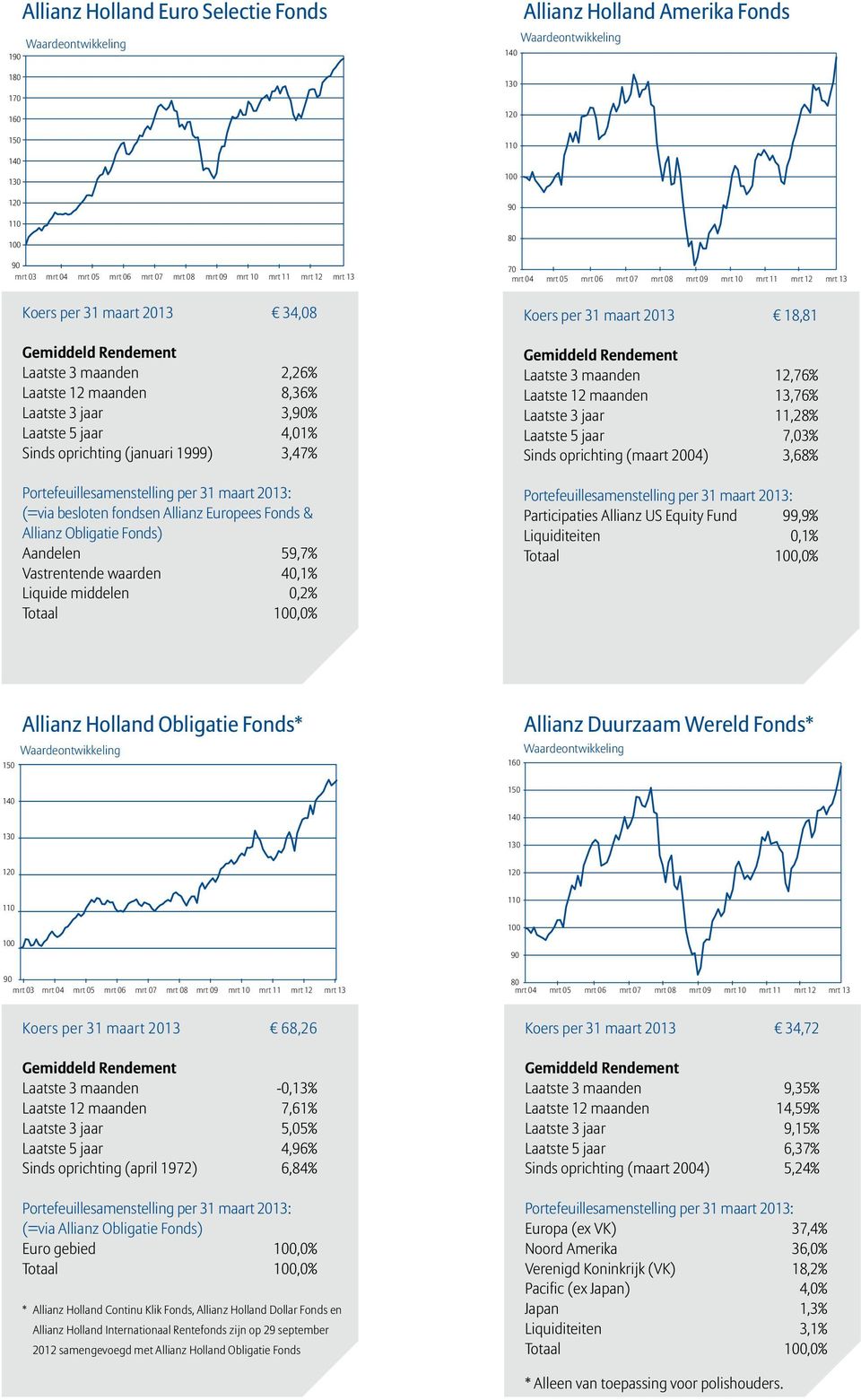 Europees Fonds & Allianz Obligatie Fonds) Aandelen 59,7% Vastrentende waarden 4,1% Liquide middelen,2% Totaal,% Koers per 31 maart 213 18,81 Laatste 3 maanden 12,76% Laatste 12 maanden 13,76% Laatste