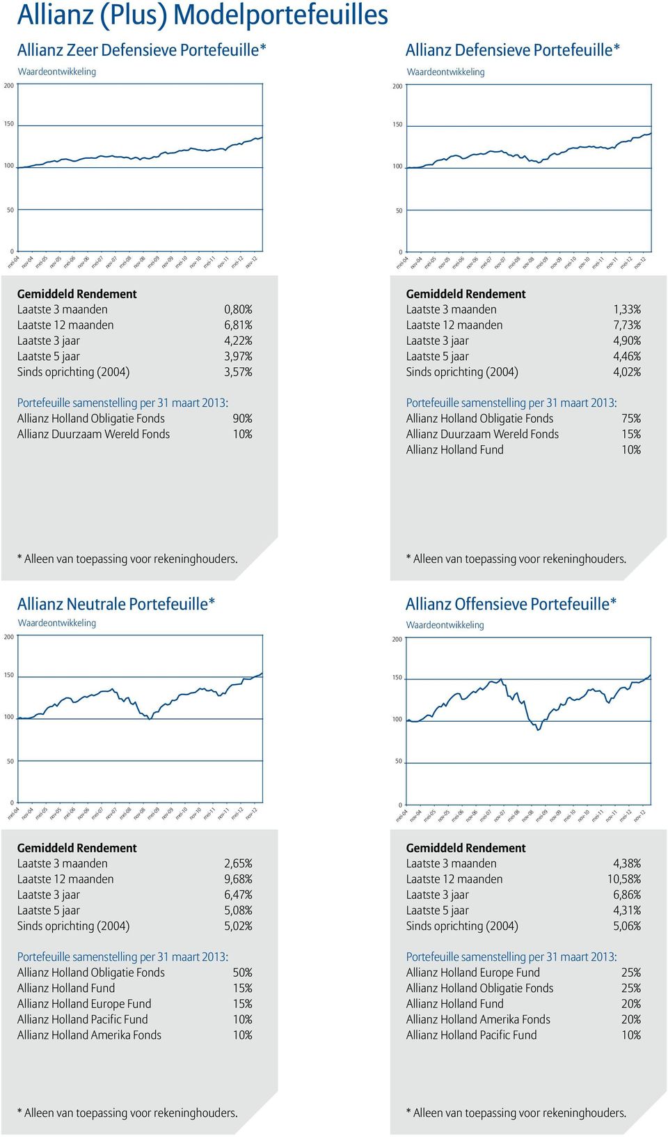 3,57% Allianz Holland Obligatie Fonds % Allianz Duurzaam Wereld Fonds 1% Laatste 3 maanden 1,33% Laatste 12 maanden 7,73% Laatste 3 jaar 4,% Laatste 5 jaar 4,46% Sinds oprichting (24) 4,2% Allianz