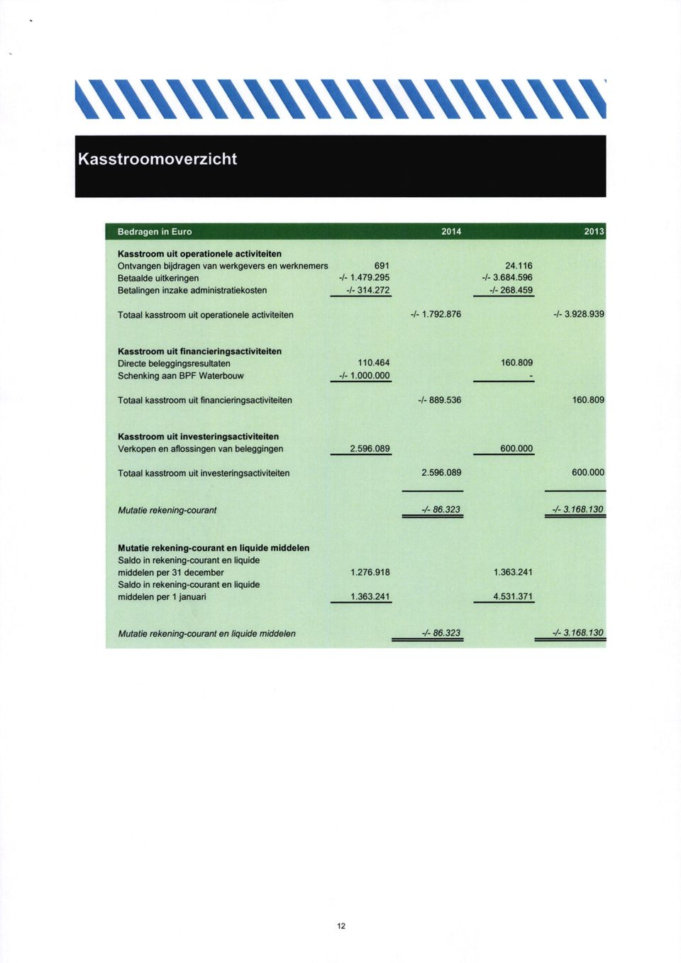 939 Kasstroom uit financieringsactiviteiten Directe beleggingsresultaten Schenking aan BPF Waterbouw 110.464 -/- 1.000.000 160.809 Totaal kasstroom uit financieringsactiviteiten -/- 889.536 160.