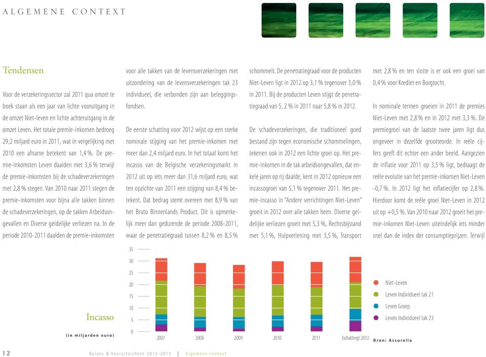 De premie-inkomsten Leven daalden met 3,6 % terwijl de premie-inkomsten bij de schadeverzekeringen met 2,8 % stegen.