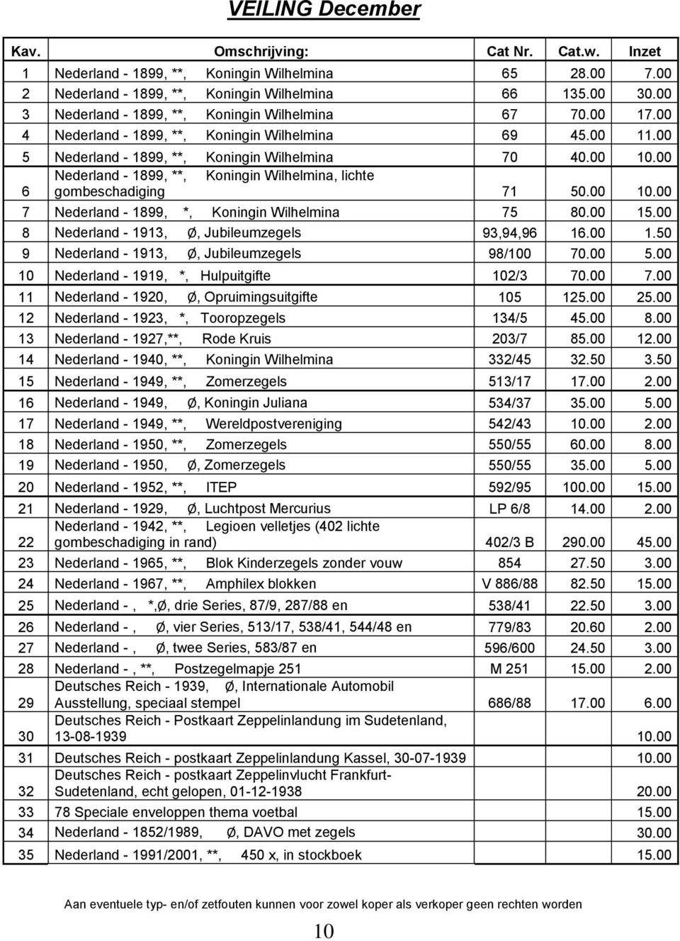 00 Nederland - 1899, **, Koningin Wilhelmina, lichte 6 gombeschadiging 71 50.00 10.00 7 Nederland - 1899, *, Koningin Wilhelmina 75 80.00 15.00 8 Nederland - 1913, Ø, Jubileumzegels 93,94,96 16.00 1.50 9 Nederland - 1913, Ø, Jubileumzegels 98/100 70.