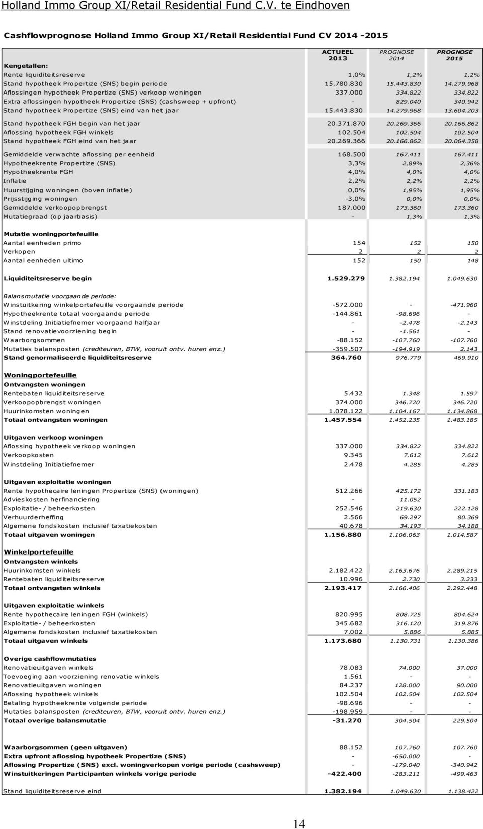 822 Extra aflossingen hypotheek Propertize (SNS) (cashsweep + upfront) - 829.040 340.942 Stand hypotheek Propertize (SNS) eind van het jaar 15.443.830 14.279.968 13.604.