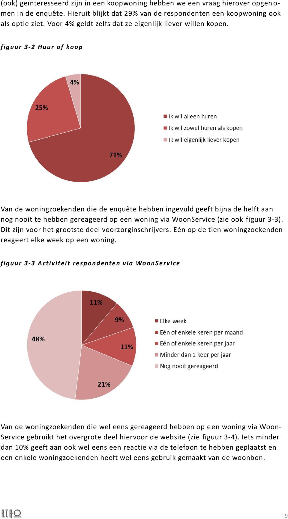 figuur 3-2 Huu r of koop Van de woningzoekenden die de enquête hebben ingevuld geeft bijna de helft aan nog nooit te hebben gereageerd op een woning via WoonService (zie ook figuur 3-3).