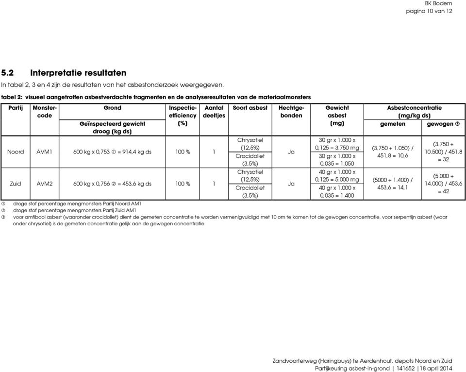 deeltjes Noord AVM1 600 kg x 0,753 = 914,4 kg ds 100 % 1 Zuid AVM2 600 kg x 0,756 = 453,6 kg ds 100 % 1 Soort asbest Chrysotiel (12,5%) Crocidoliet (3,5%) Chrysotiel (12,5%) Crocidoliet (3,5%)