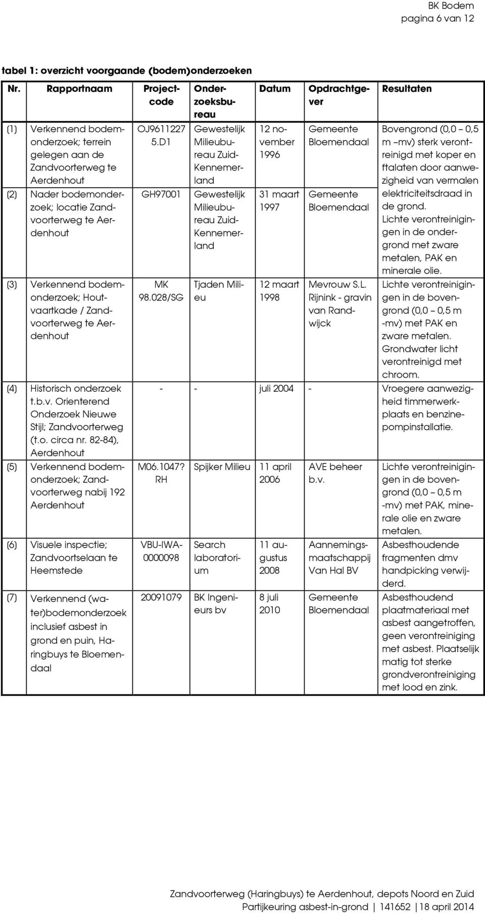82-84), Aerdenhout [5] Verkennend bodemonderzoek; Zandvoorterweg nabij 192 Aerdenhout [6] Visuele inspectie; Zandvoortselaan te Heemstede [7] Verkennend (water)bodemonderzoek inclusief asbest in