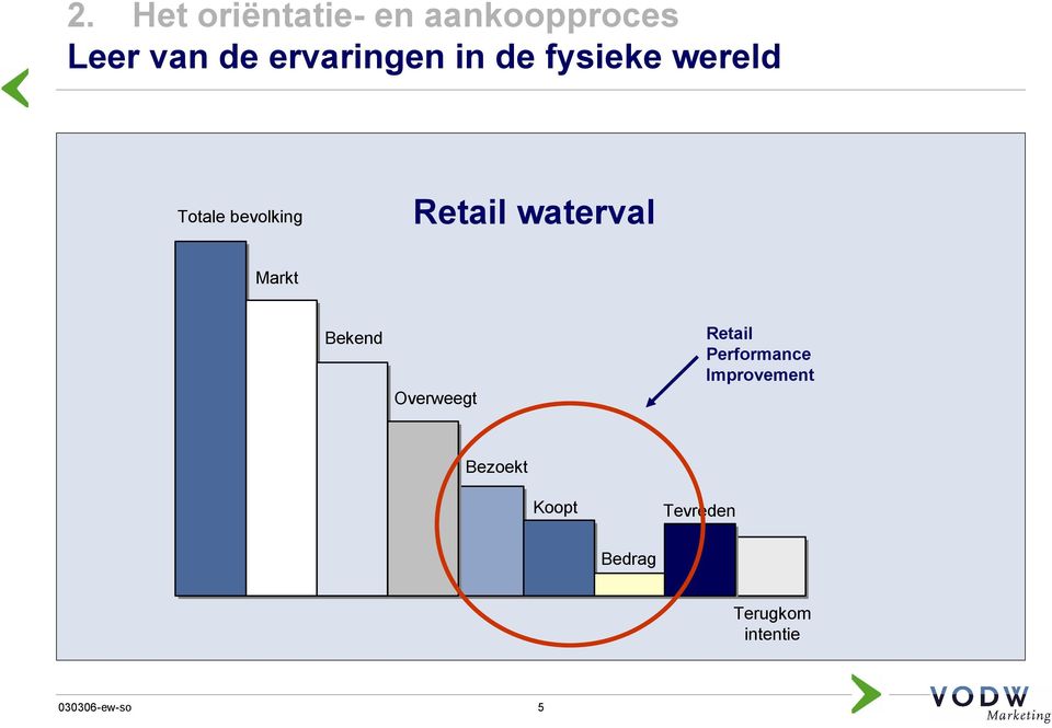 Retail waterval Markt Bekend Overweegt Retail