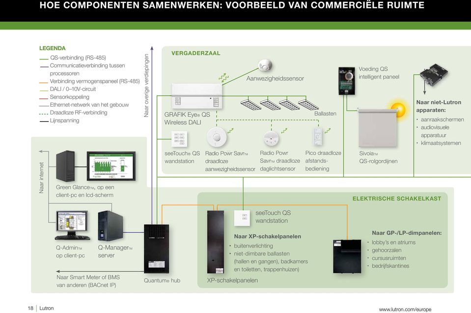 intelligent paneel Naar niet-lutron apparaten: aanraakschermen audiovisuele apparatuur klimaatsystemen Naar internet Green GlanceTM, op een client-pc en lcd-scherm seetouch QS wandstation w Radio