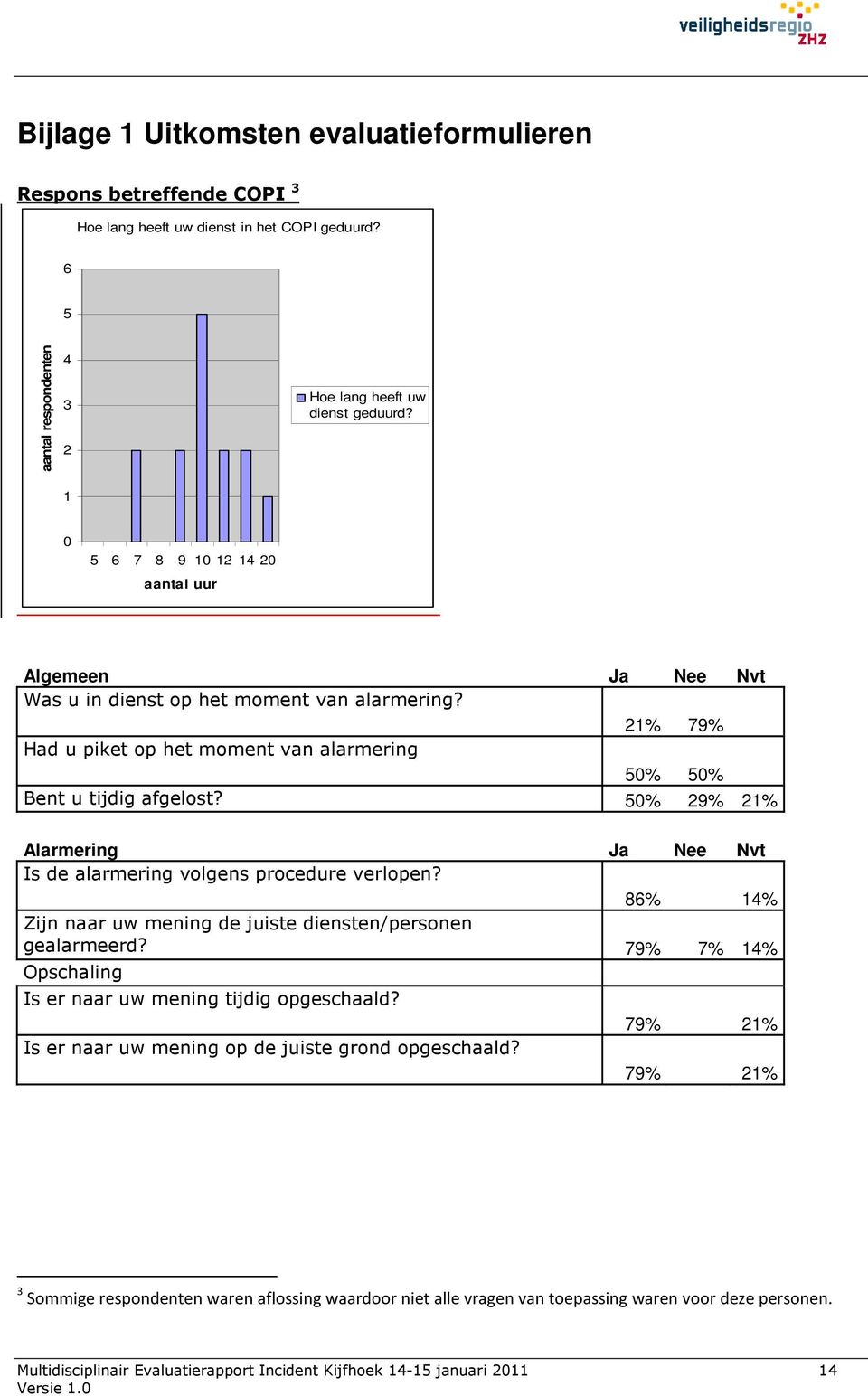 50% 29% 21% Alarmering Ja Nee Nvt Is de alarmering volgens procedure verlopen? 86% 14% Zijn naar uw mening de juiste diensten/personen gealarmeerd?