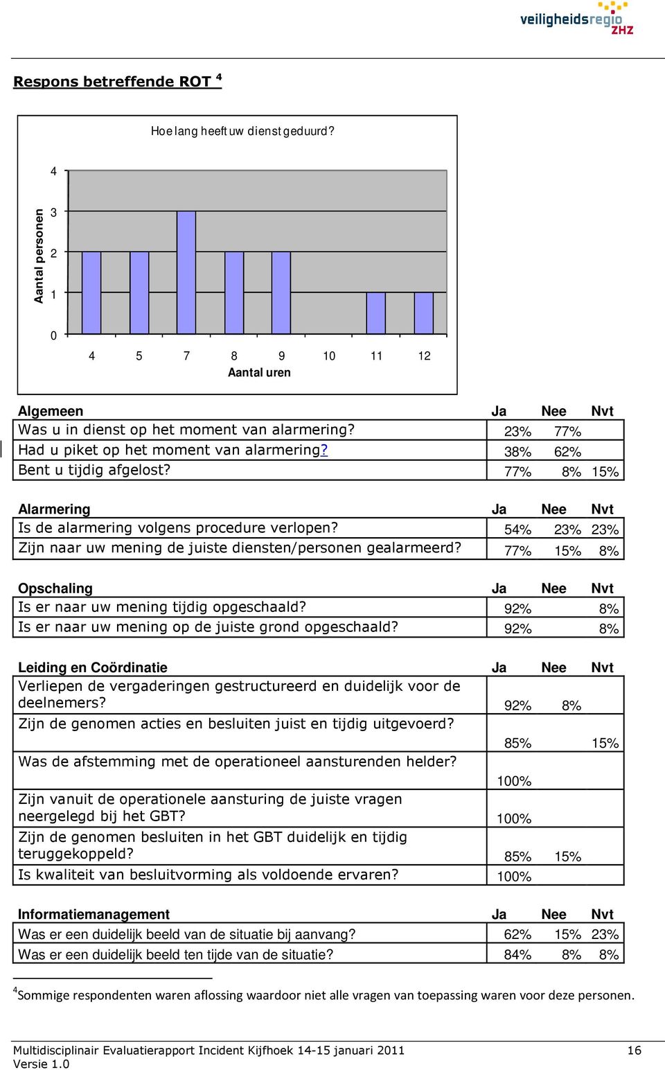 54% 23% 23% Zijn naar uw mening de juiste diensten/personen gealarmeerd? 77% 15% 8% Opschaling Ja Nee Nvt Is er naar uw mening tijdig opgeschaald?