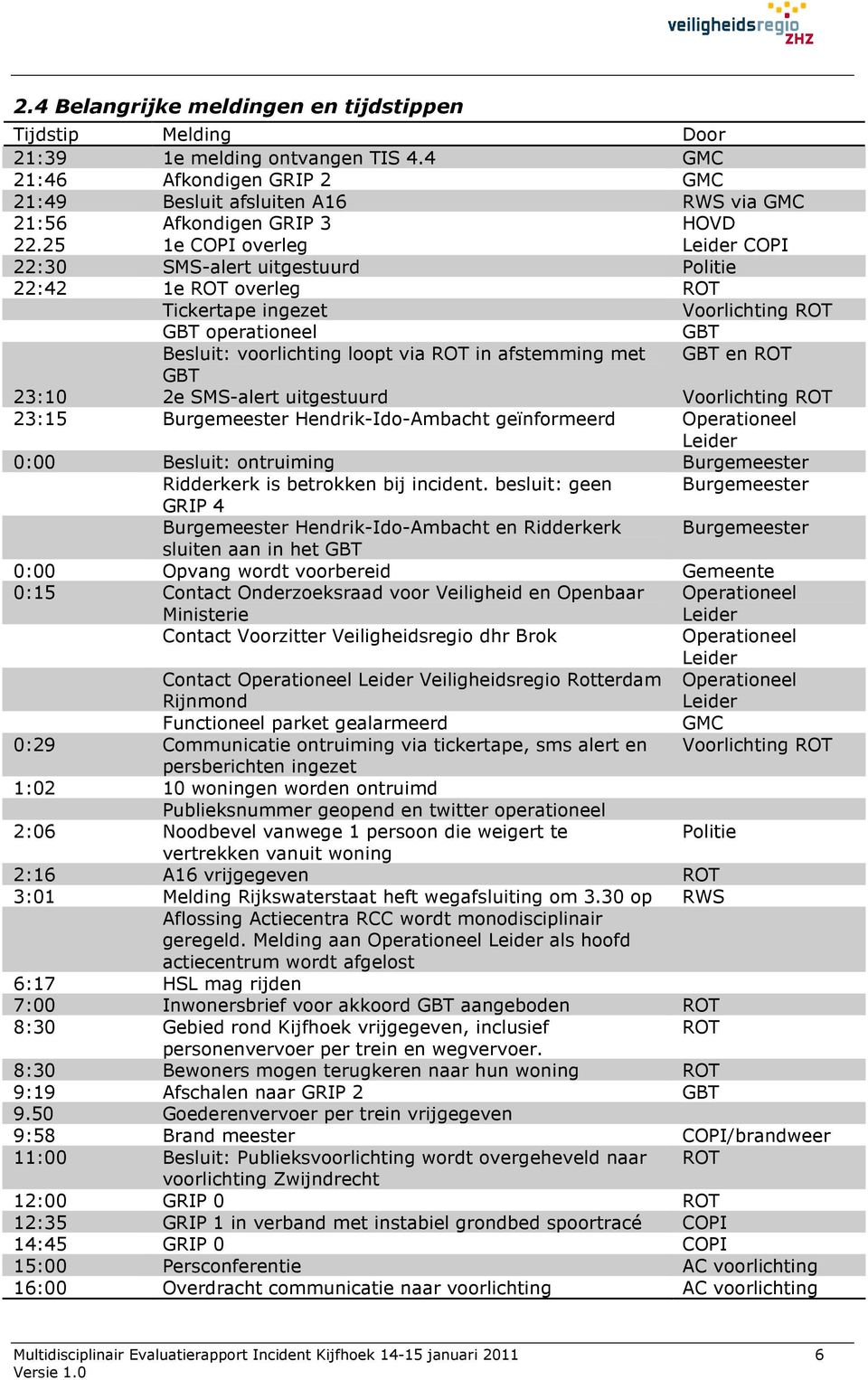 25 1e COPI overleg Leider COPI 22:30 SMS-alert uitgestuurd Politie 22:42 1e ROT overleg ROT Tickertape ingezet Voorlichting ROT GBT operationeel GBT Besluit: voorlichting loopt via ROT in afstemming