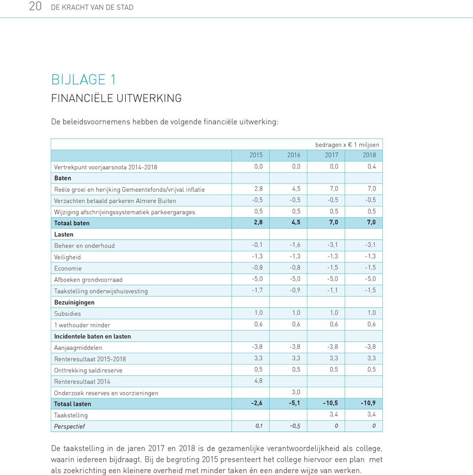 parkeergarages 0,5 0,5 0,5 0,5 Totaal baten 2,8 4,5 7,0 7,0 Lasten Beheer en onderhoud -0,1-1,6-3,1-3,1 Veiligheid -1,3-1,3-1,3-1,3 Economie -0,8-0,8-1,5-1,5 Afboeken grondvoorraad -5,0-5,0-5,0-5,0