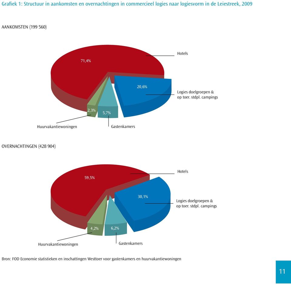 campings 2,3% 5,7% Huurvakantiewoningen Gastenkamers OVERNACHTINGEN (428 904) 59,5% Hotels 30,1% Logies doelgroepen &