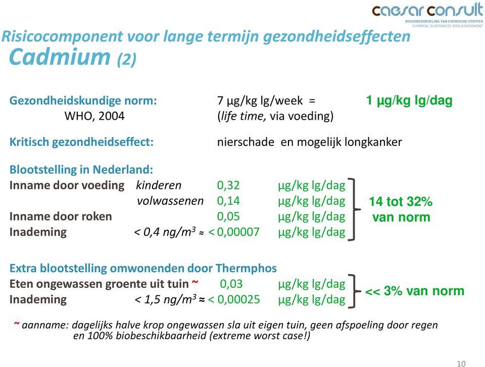 lg/dag Inademing < 0,4 ng/m 3 <0,00007 µg/kg lg/dag 14 tot 32% van norm Extra blootstelling omwonenden door Thermphos Eten ongewassen groente uit tuin ~ 0,03 µg/kg lg/dag Inademing