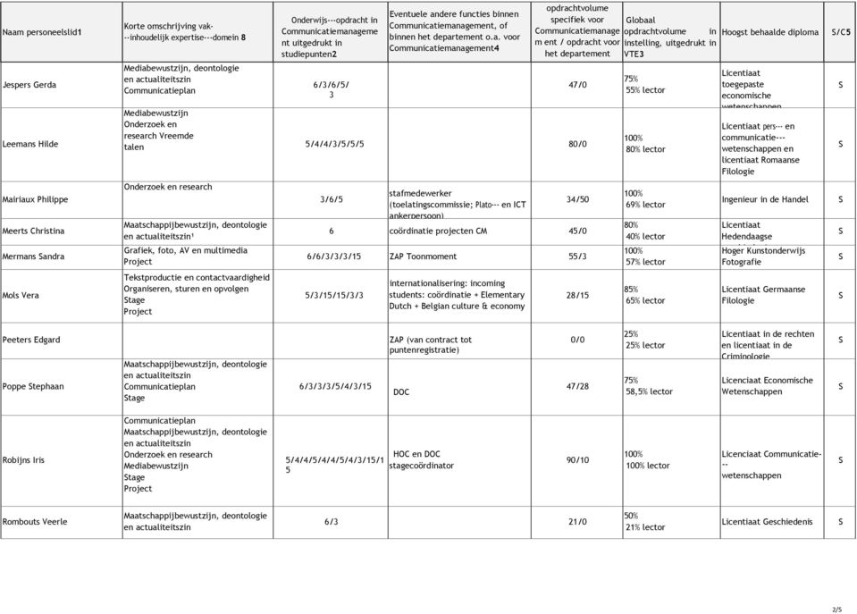 departement o.a. voor Communicatiemanagement4 Mediabewustzijn Onderzoek en research Vreemde talen 5/4/4/3/5/5/5 80/0 Onderzoek en research Maatschappijbewustzijn, deontologie en actualiteitszin¹