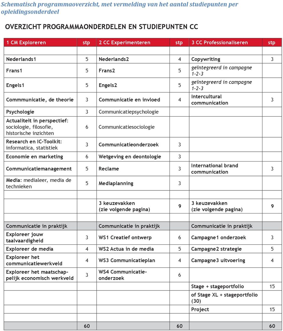 Actualiteit in perspectief: sociologie, filosofie, historische inzichten Research en IC-Toolkit: informatica, statistiek 6 Communicatiesociologie 3 Communicatieonderzoek 3 Economie en marketing 6