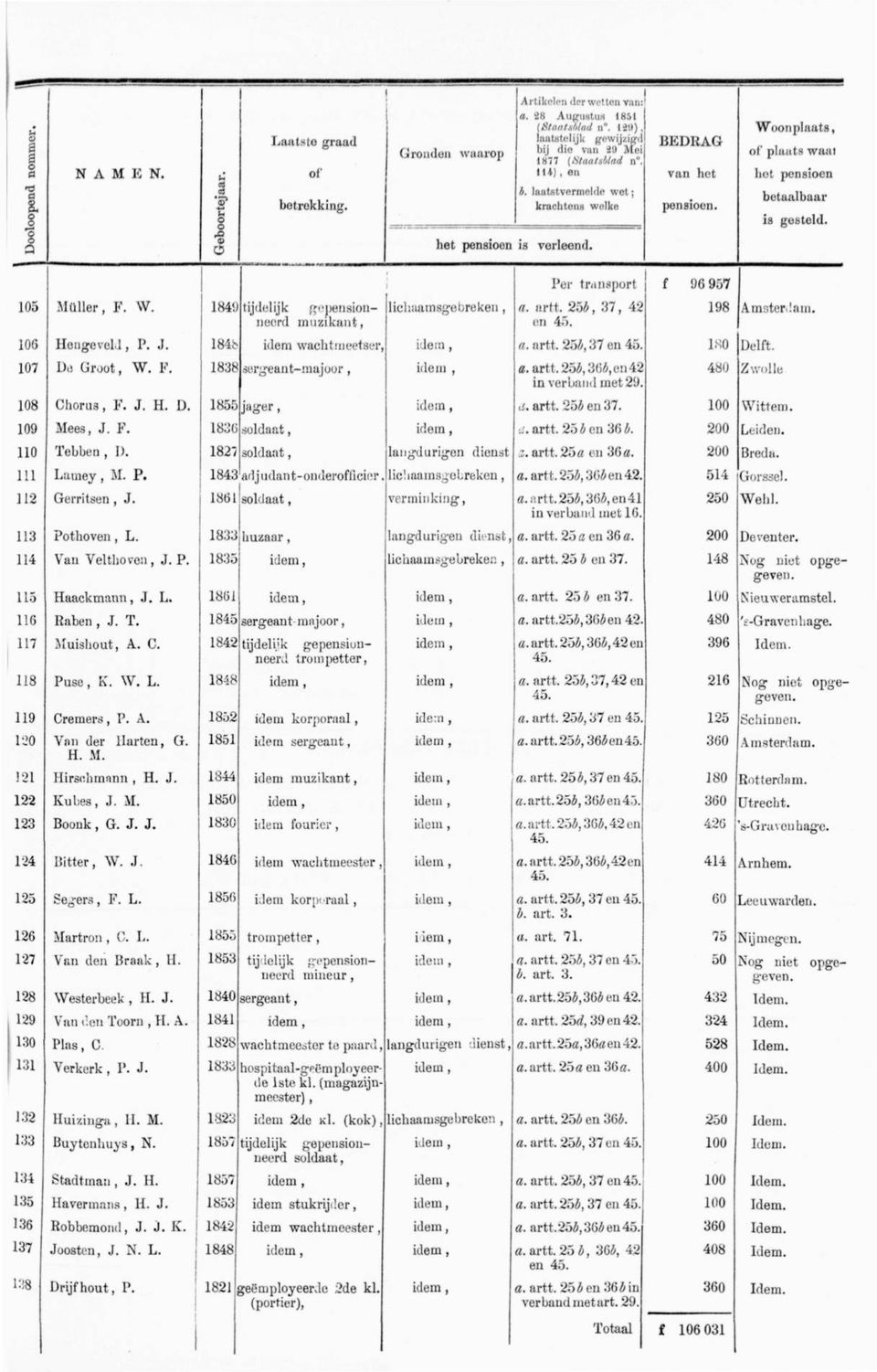 254, 37, 42 en Wnplaats, f pluats waal ht pensen betaalbaar s gesteld. 198 Amsterlam. 106 Hengevell, P. J. 184b dem wachtmeetser, dem, a. artt. 254,37 en 180 Delft. 107 De Grt, W. F.