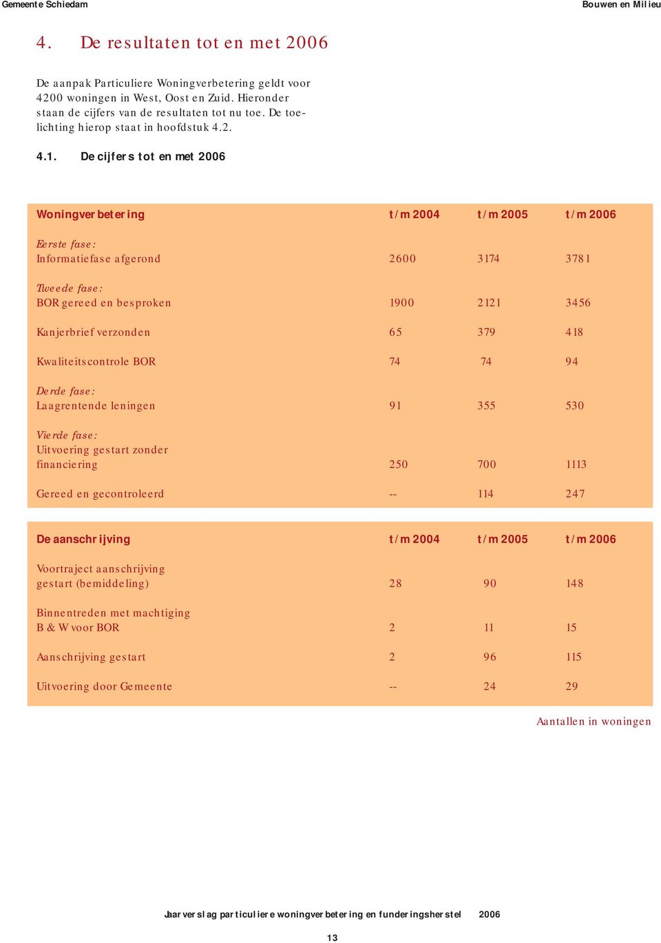 De cijfers tot en met 2006 Woningverbetering t/m 2004 t/m 2005 t/m 2006 Eerste fase: Informatiefase afgerond 2600 3174 3781 Tweede fase: BOR gereed en besproken 1900 2121 3456 Kanjerbrief verzonden