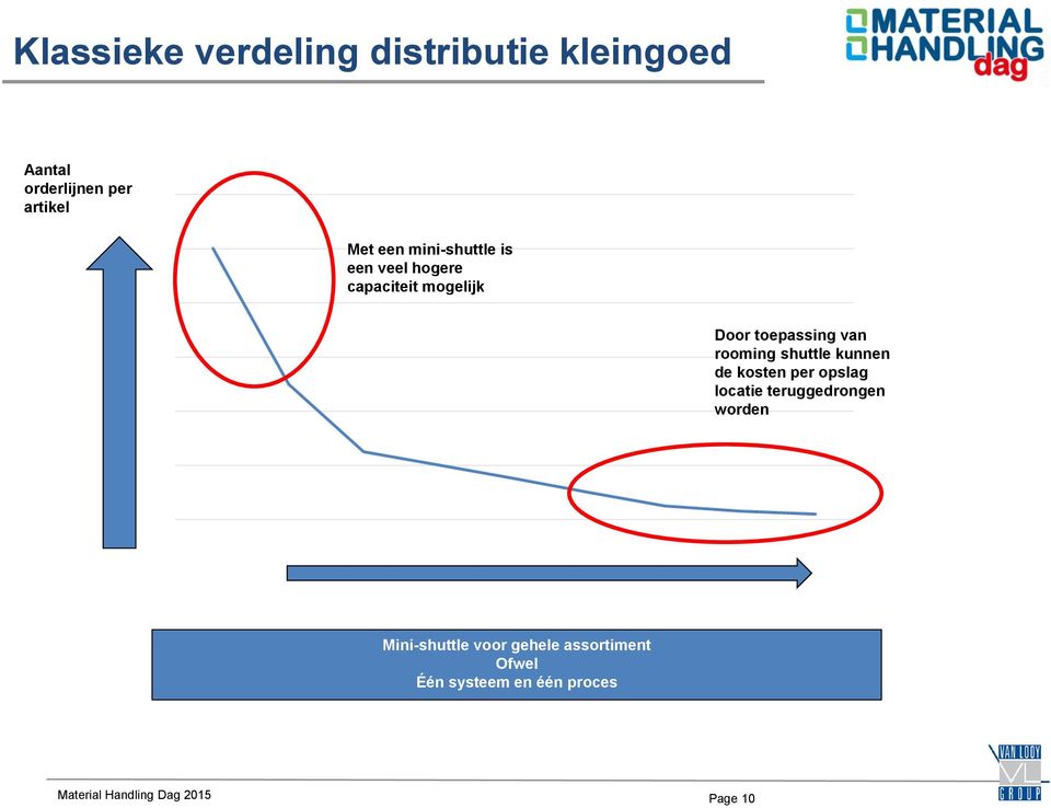 shuttle kunnen de kosten per opslag locatie teruggedrongen worden Mini-shuttle