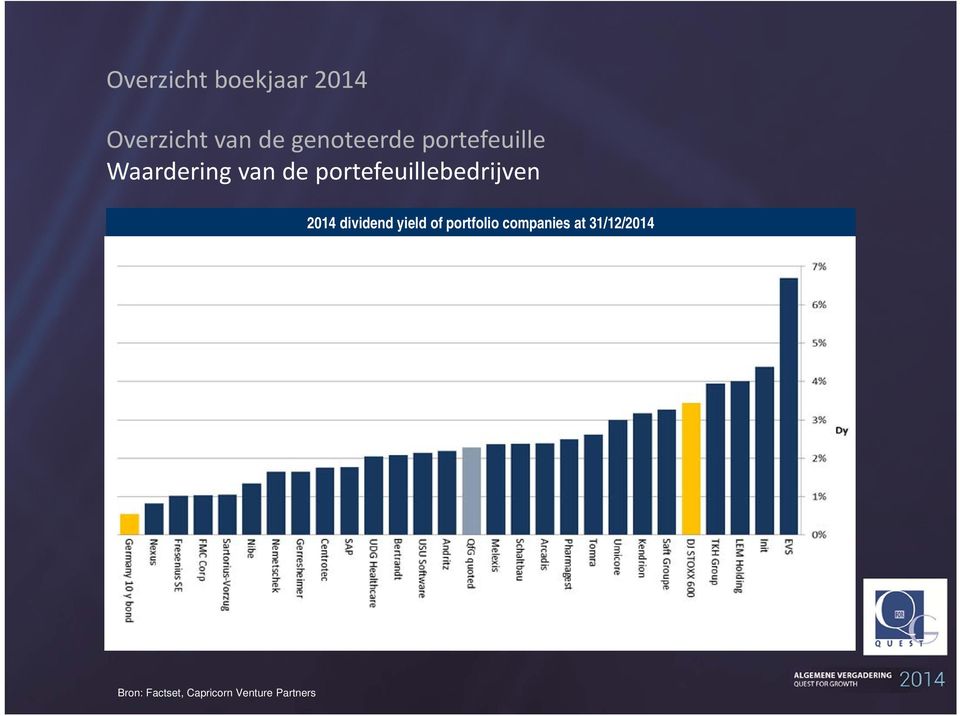 portefeuillebedrijven 2014 dividend yield of