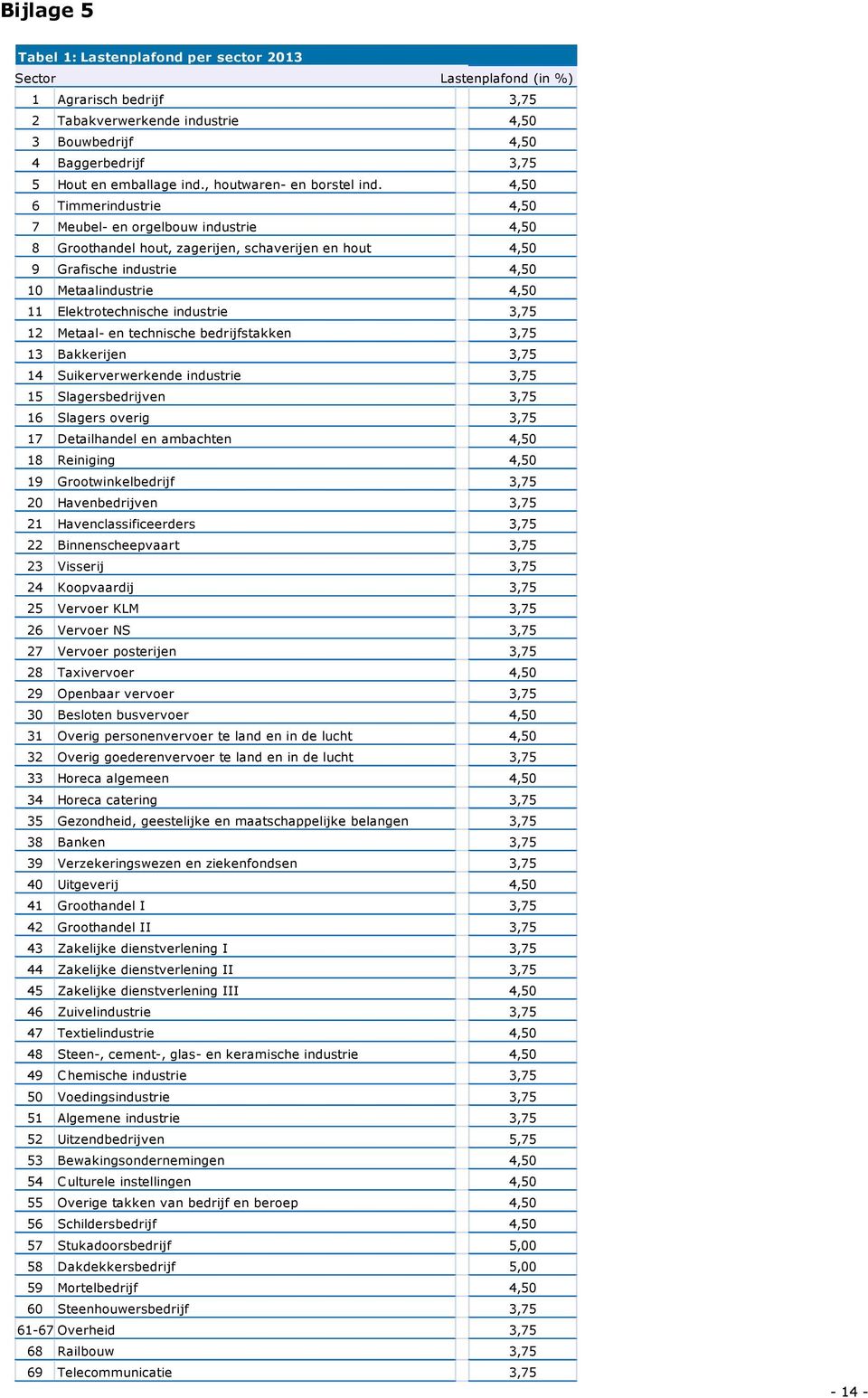 4,50 6 Timmerindustrie 4,50 7 Meubel- en orgelbouw industrie 4,50 8 Groothandel hout, zagerijen, schaverijen en hout 4,50 9 Grafische industrie 4,50 10 Metaalindustrie 4,50 11 Elektrotechnische