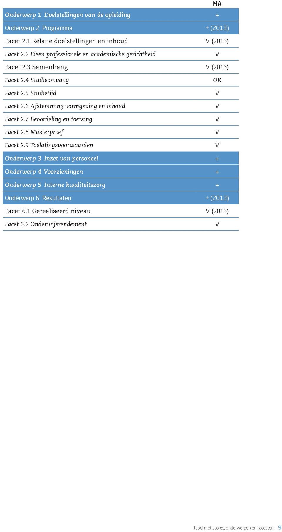 6 Afstemming vormgeving en inhoud Facet 2.7 Beoordeling en toetsing Facet 2.8 Masterproef Facet 2.