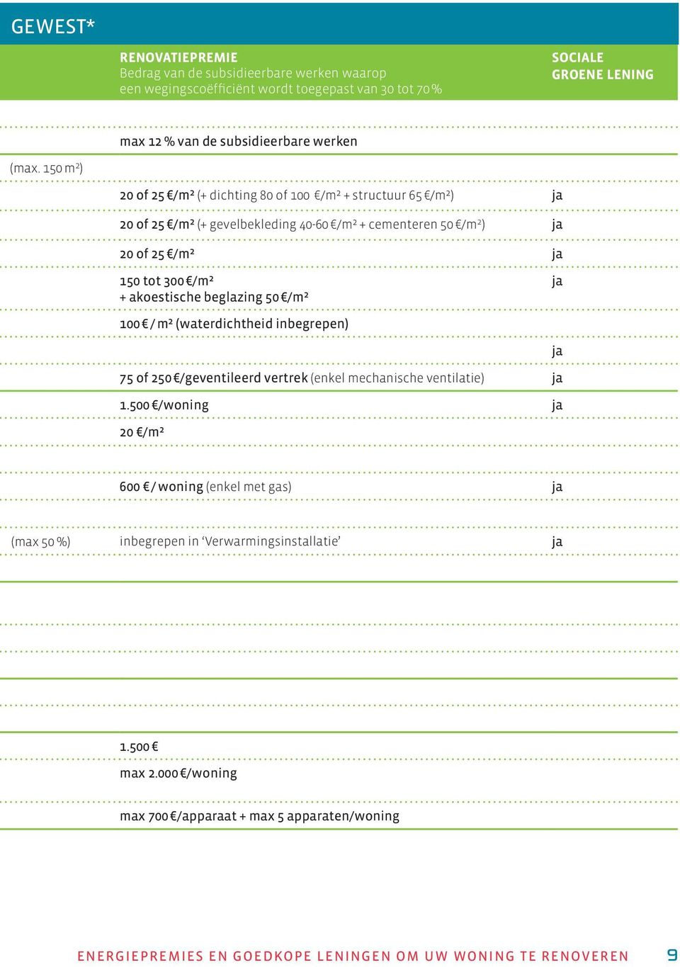 akoestische beglazing 50 /m² ja 100 / m² (waterdichtheid inbegrepen) ja 75 of 250 /geventileerd vertrek (enkel mechanische ventilatie) ja 1.