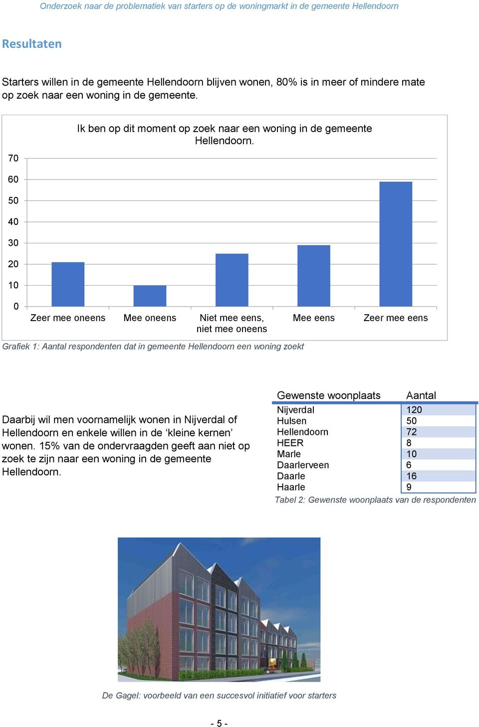 0 Mee Niet mee eens, niet mee eens Grafiek 1: respondenten dat in gemeente Hellendoorn een woning zoekt Daarbij wil men voornamelijk wonen in Nijverdal of Hellendoorn en enkele willen in de