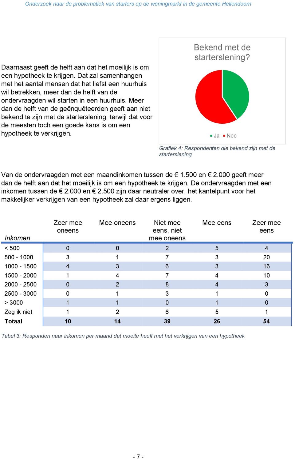 Meer dan de helft van de geënquêteerden geeft aan niet bekend te zijn met de starterslening, terwijl dat voor de meesten toch een goede kans is om een hypotheek te verkrijgen.