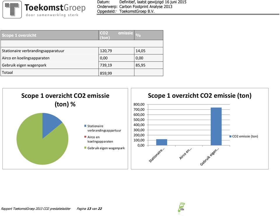 verbrandingsappartuur Airco en koelingapparaten Gebruik eigen wagenpark 800,00 700,00 600,00 500,00 400,00 300,00