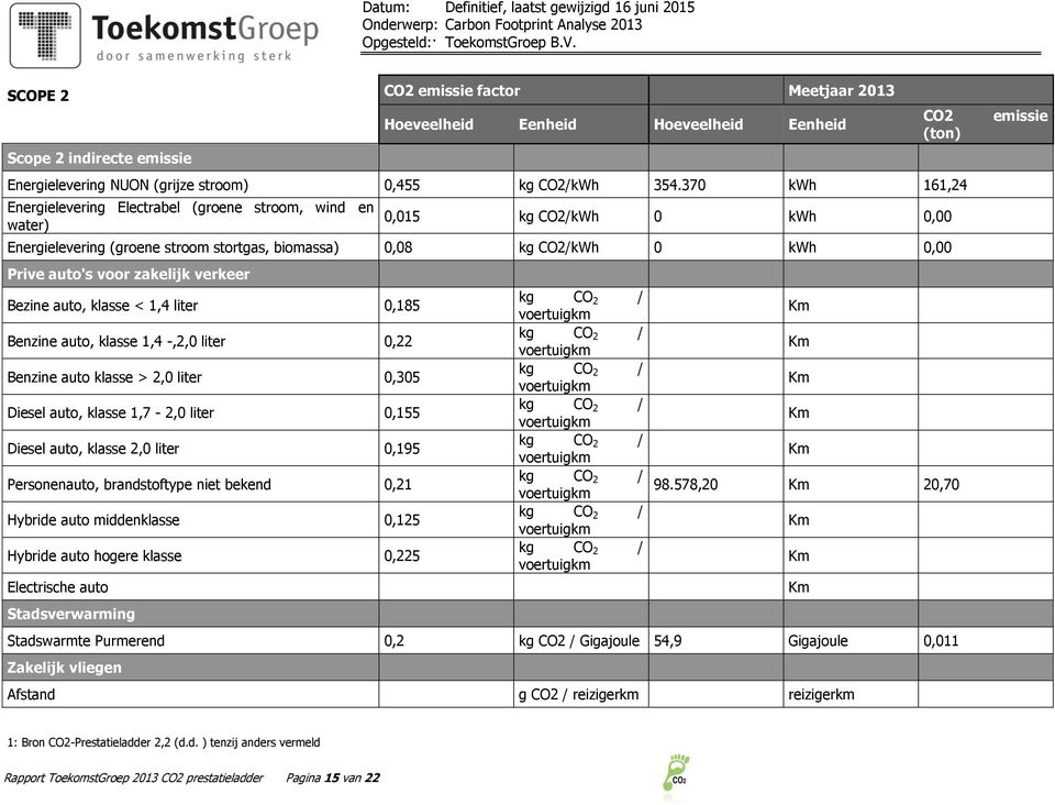 auto's voor zakelijk verkeer Bezine auto, klasse < 1,4 liter 0,185 Benzine auto, klasse 1,4 -,2,0 liter 0,22 Benzine auto klasse > 2,0 liter 0,305 Diesel auto, klasse 1,7-2,0 liter 0,155 Diesel auto,