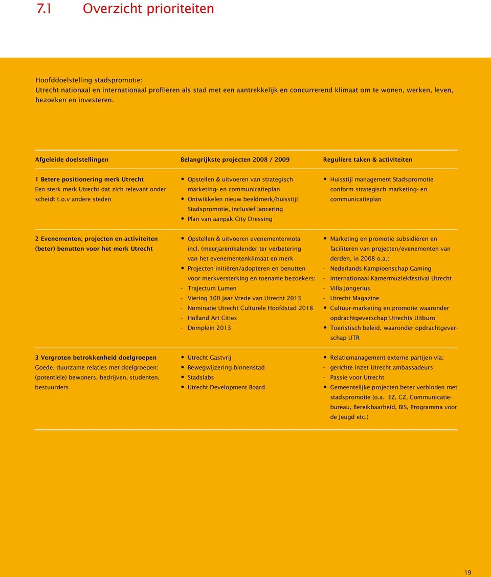 o.v andere steden Opstellen & uitvoeren van strategisch marketing- en communicatieplan Ontwikkelen nieuw beeldmerk/huisstijl Stadspromotie, inclusief lancering Plan van aanpak City Dressing Huisstijl