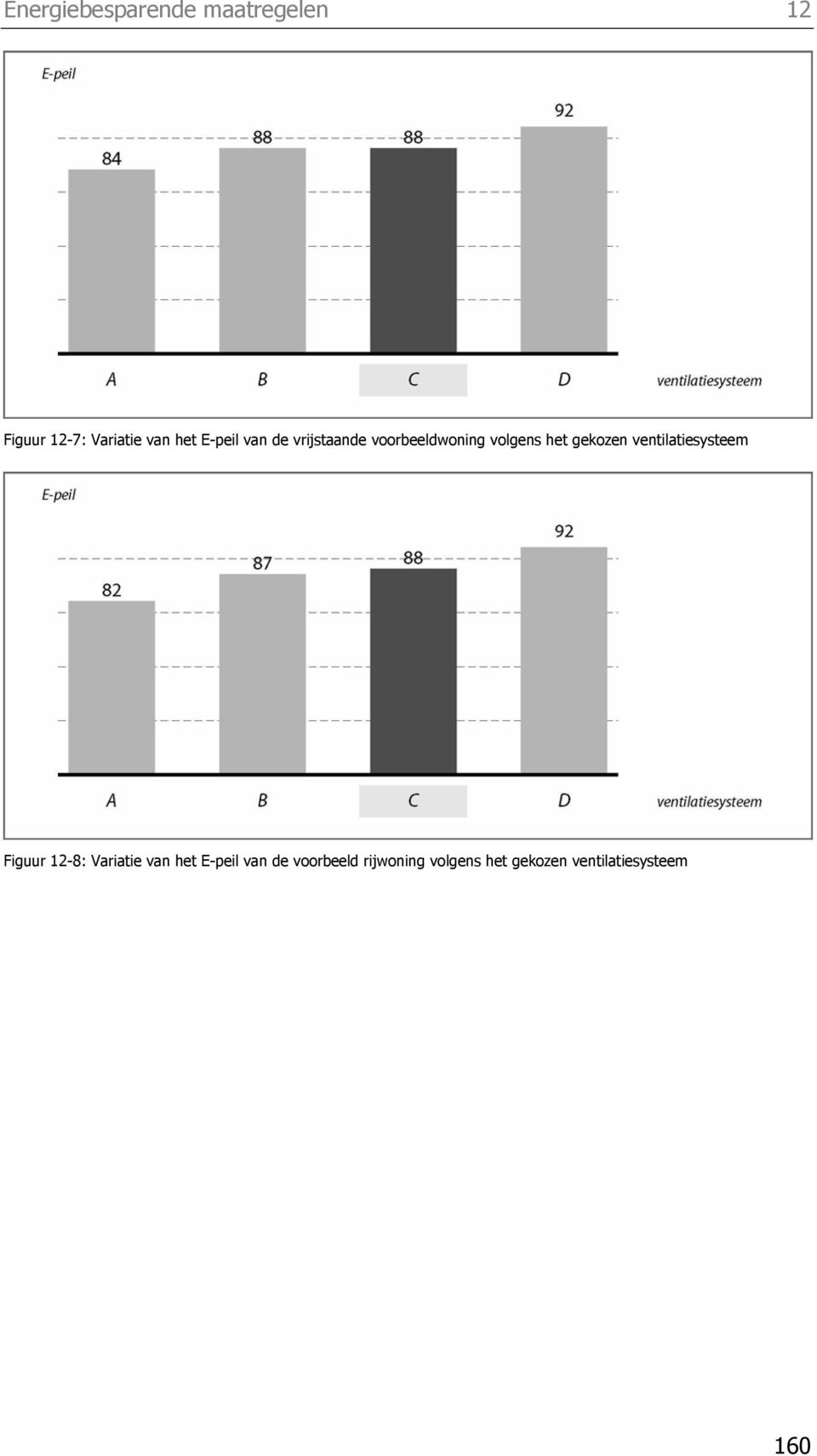 gekozen ventilatiesysteem Figuur 12-8: Variatie van het