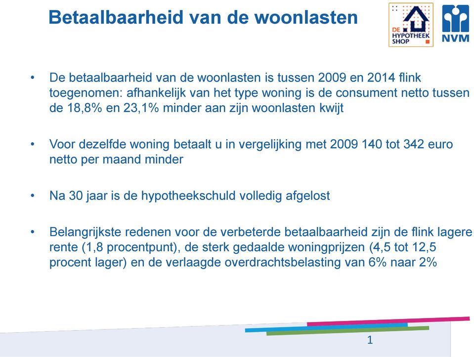 euro netto per maand minder Na 30 jaar is de hypotheekschuld volledig afgelost Belangrijkste redenen voor de verbeterde betaalbaarheid zijn de