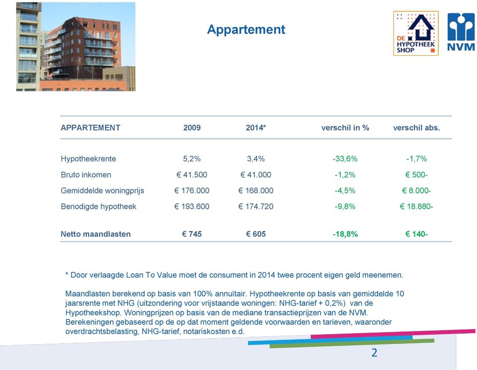 000-1,2% 500- Gemiddelde woningprijs 176.000 168.000-4,5% 8.