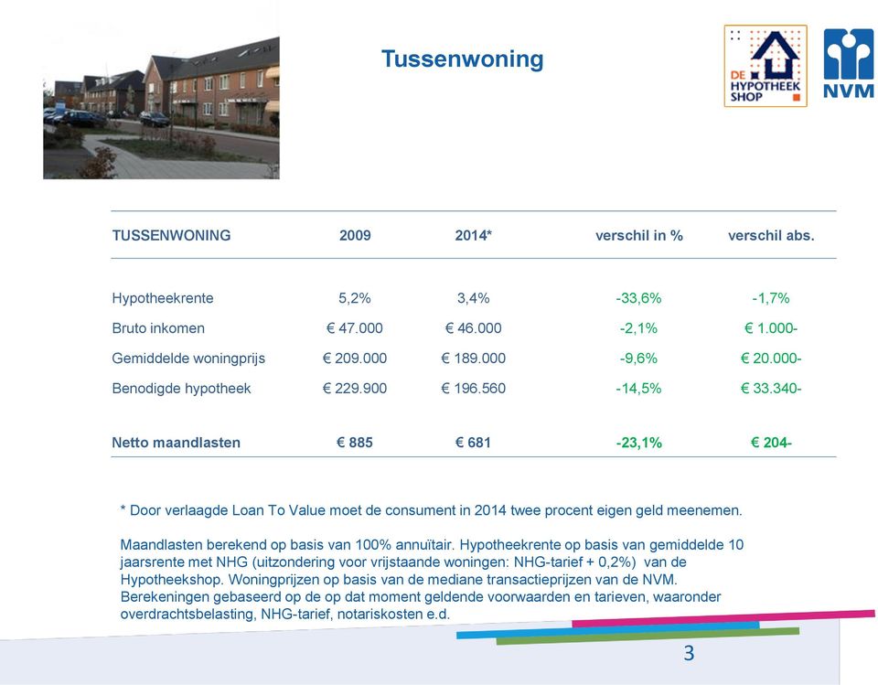 000- Gemiddelde woningprijs 209.000 189.000-9,6% 20.