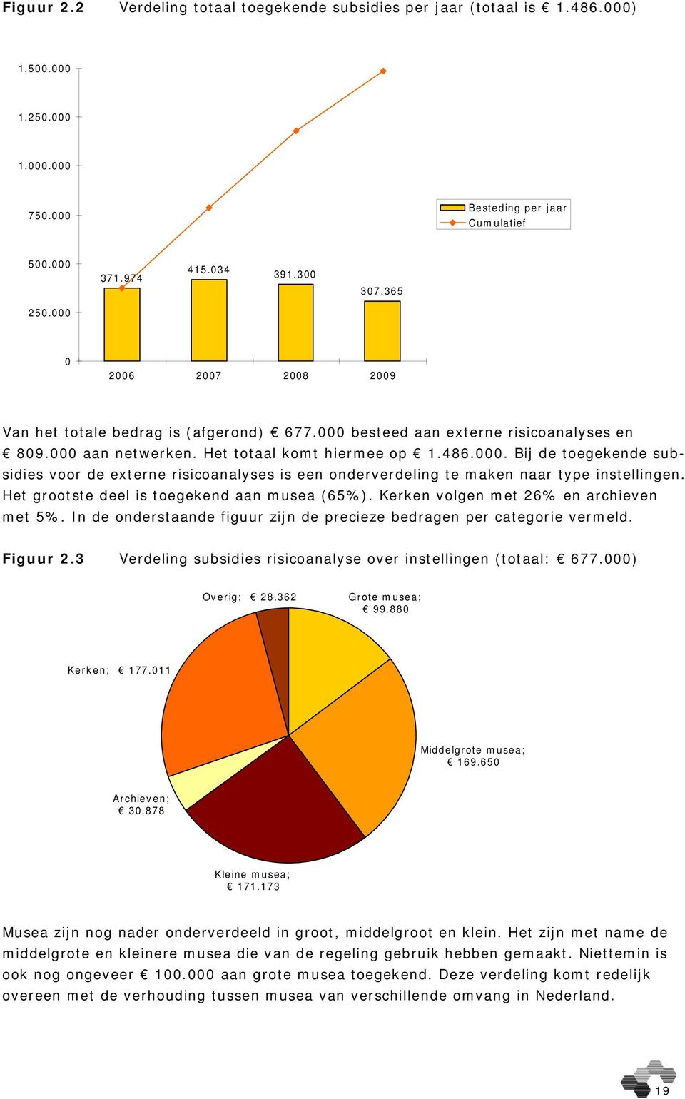 Het grootste deel is toegekend aan musea (65%). Kerken volgen met 26% en archieven met 5%. In de onderstaande figuur zijn de precieze bedragen per categorie vermeld. Figuur 2.