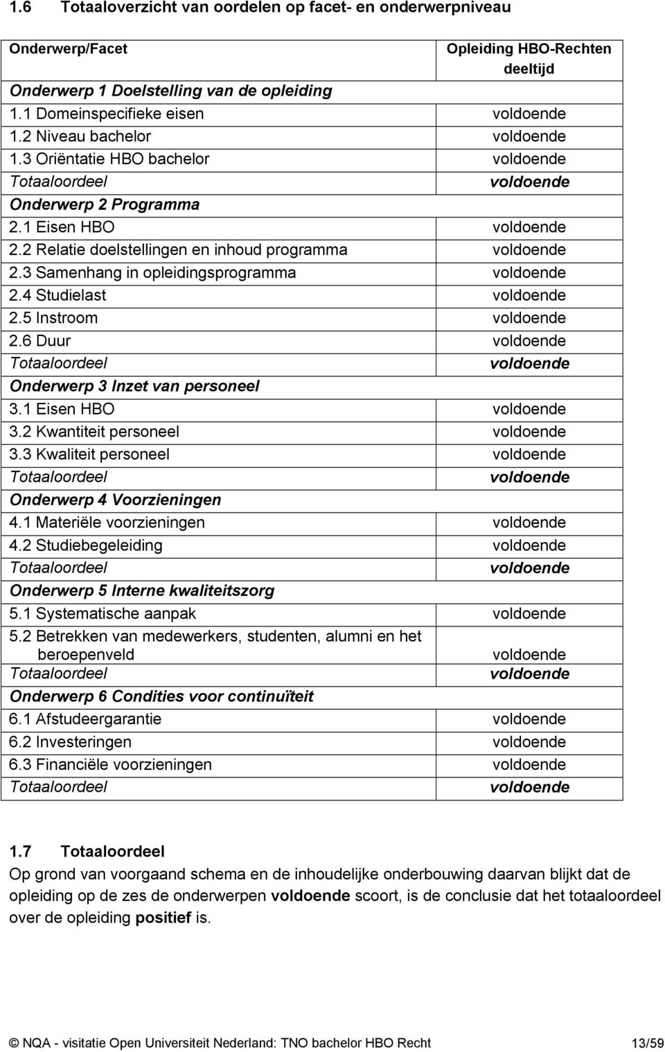 3 Samenhang in opleidingsprogramma voldoende 2.4 Studielast voldoende 2.5 Instroom voldoende 2.6 Duur voldoende Totaaloordeel voldoende Onderwerp 3 Inzet van personeel 3.1 Eisen HBO voldoende 3.