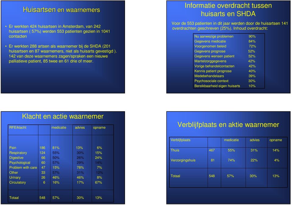 Informatie overdracht tussen huisarts en SHDA Voor de 553 patienten in dit jaar werden door de huisartsen 141 overdrachten geschreven ().