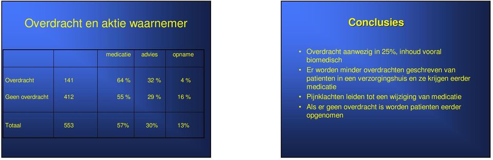 geschreven van patienten in een verzorgingshuis en ze krijgen eerder